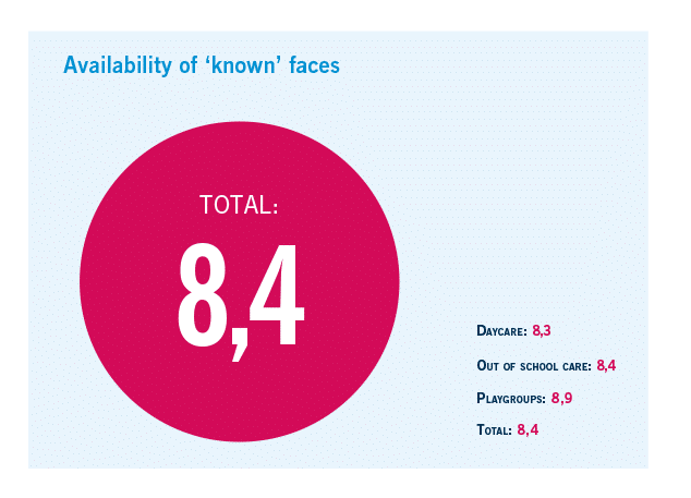 Availability known faces Kinderopvang 2Samen Den Haag Monster Naaldwijk
