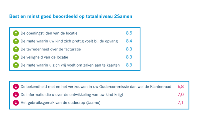 Klantenonderzoek Kinderopvang 2Samen kdv bso Den Haag Monster Naaldwijk Kinderopvang 2Samen kdv bso Den Haag Monster Naaldwijk Kinderopvang 2Samen kdv bso Den Haag Monster Naaldwijk