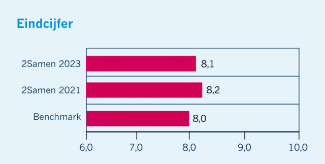 Klantenonderzoek Kinderopvang 2Samen kdv bso Den Haag Monster Naaldwijk Kinderopvang 2Samen kdv bso Den Haag Monster Naaldwijk Kinderopvang 2Samen kdv bso Den Haag Monster Naaldwijk
